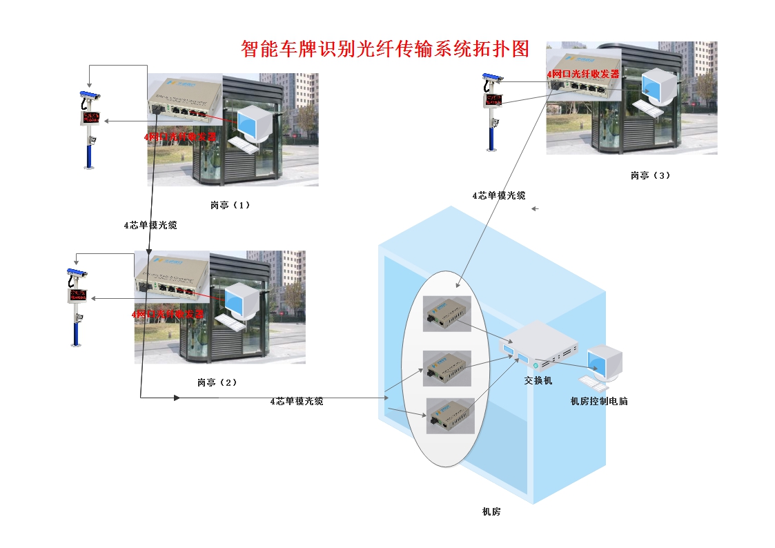 武漢智能車牌識(shí)別光纖傳輸系統(tǒng)