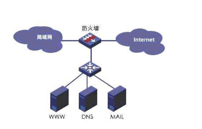 什么是防火墻？防火墻的作用？